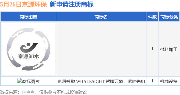 盈鑫惠 京源环保新提交“京源智瞰 WHALESIGHT 智瞰万象，运维先知”等2件商标注册申请