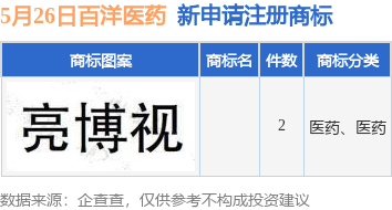 创元网配资 百洋医药新提交2件商标注册申请