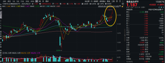 牛盈宝 高盛发声，铜价或还能再涨！有色龙头ETF（159876）盘中涨超2.8%冲击日线5连阳，上探年内高点！