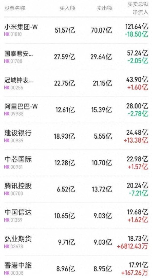 钱盈配 北水动向|北水成交净买入30.37亿 小米YU7超预期股价创新高 北水抛售小米(01810)超32亿港元