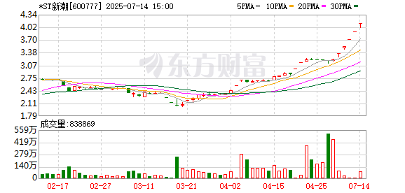 点金股 600777，被实施退市风险警示，7月8日复牌