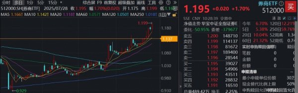 间群策略 再探年内新高！券商ETF(512000)拉升1.7%，中银证券领涨8%！券商中报超预期，估值低位可关注